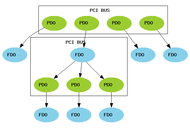 Windows PDO/FDO tree